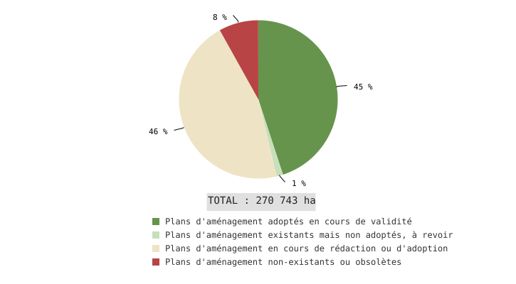 État d'avancement des plans d'aménagement forestier en Wallonie (septembre 2021)